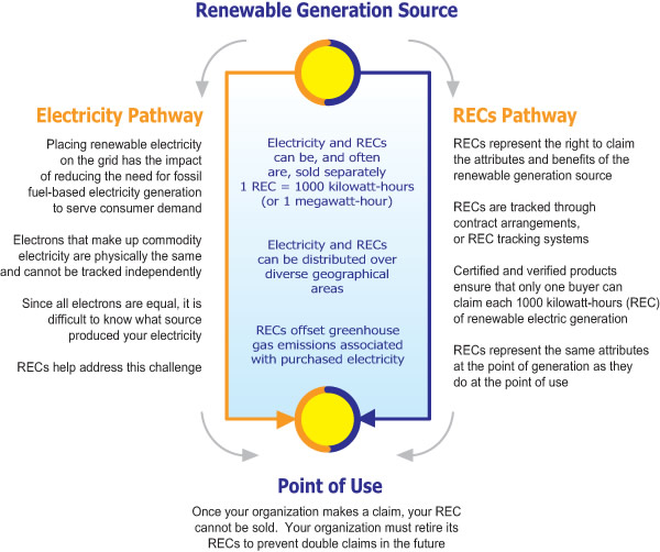 This diagram shows how renewable energy certificates (RECs) and electricity take different pathways to the point of end use.  RECs represent the right to claim the attributes and benefits of the renewable generation source.